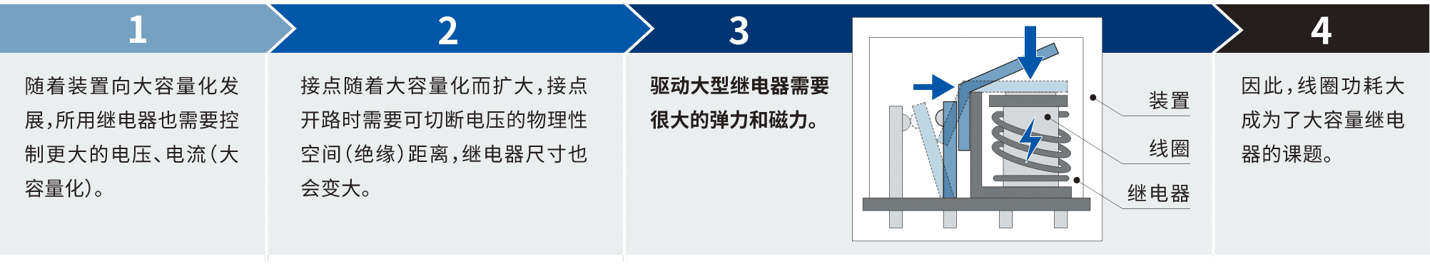 1.隨著裝置向大容量化發(fā)展，所用繼電器也需要控制更大的電壓、電流(大容量化)。2.接點(diǎn)隨著大容量化而擴(kuò)大，接點(diǎn)開路時(shí)需要可切斷電壓的物理性空間(絕緣)距離，繼電器尺寸也會(huì)變大。3.驅(qū)動(dòng)大型繼電器需要很大的彈力和磁力。4.因此，線圈功耗大成為了大容量繼電器的課題