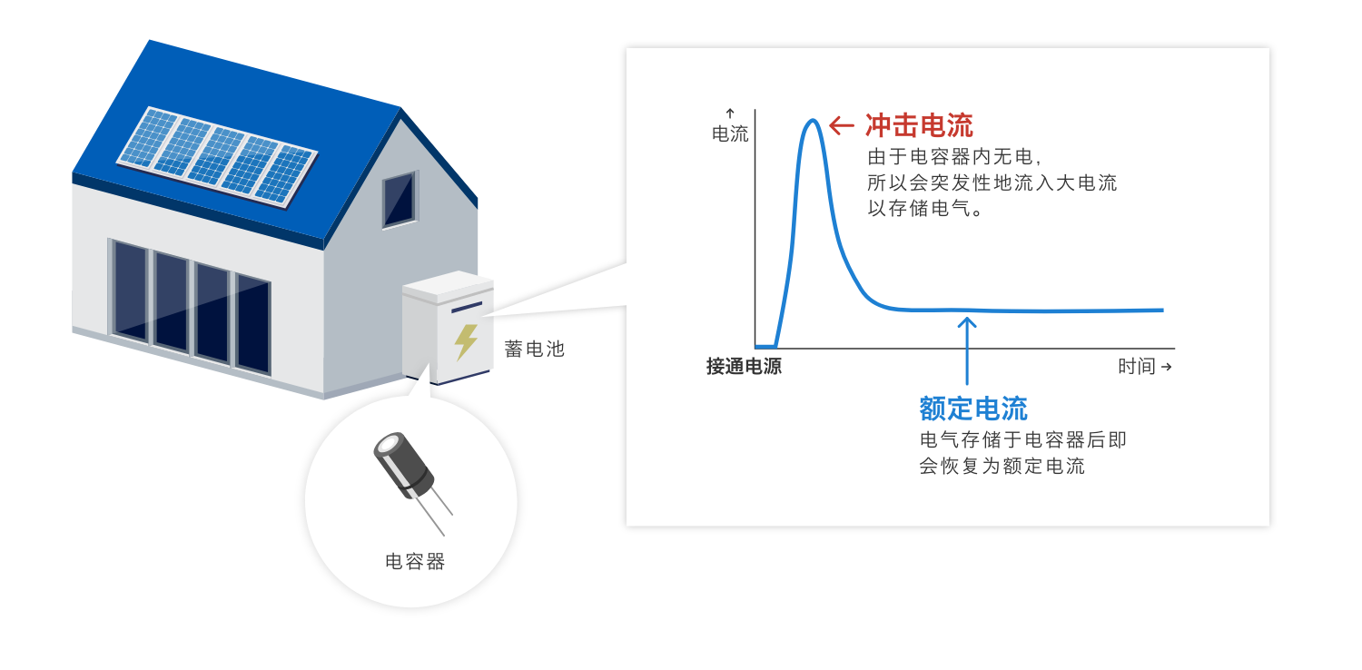 沖擊電流：由于電容器內(nèi)無電，所以會突發(fā)性地流入大電流以存儲電氣。額定電流：電氣存儲于電容器后即會恢復(fù)為額定電流