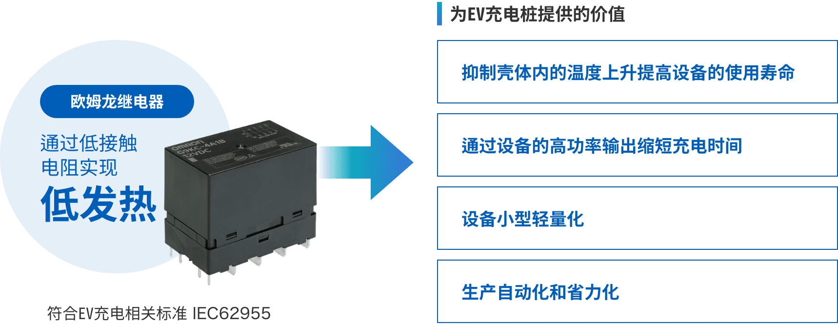 歐姆龍繼電器：通過低接觸電阻實現(xiàn)低發(fā)熱 => 為EV充電樁提供的價值：（抑制殼體內(nèi)的溫度上升提高設(shè)備的使用壽命、通過設(shè)備的高功率輸出縮短充電時間、設(shè)備小型輕量化、生產(chǎn)自動化和省力化）符合EV充電相關(guān)標準 IEC62955