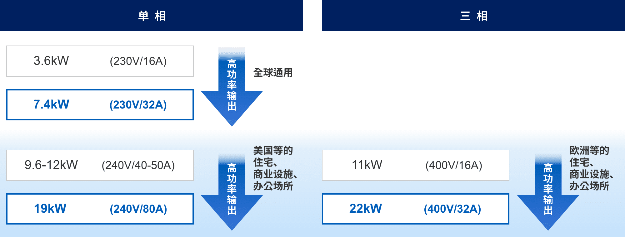 単相：3.6kW (230v/16A) => 7.4kW (230v/32A) 高功率輸出（全球通用）。9.6-12kW (240v/40-50A) => 19kW (240v/80A) 高功率輸出（美國等的住宅、商業(yè)設(shè)施、辦公場所）。三相：11kW (400v/16A) => 22kW (400v/32A) 高功率輸出（歐洲等的住宅、商業(yè)設(shè)施、辦公場所）。